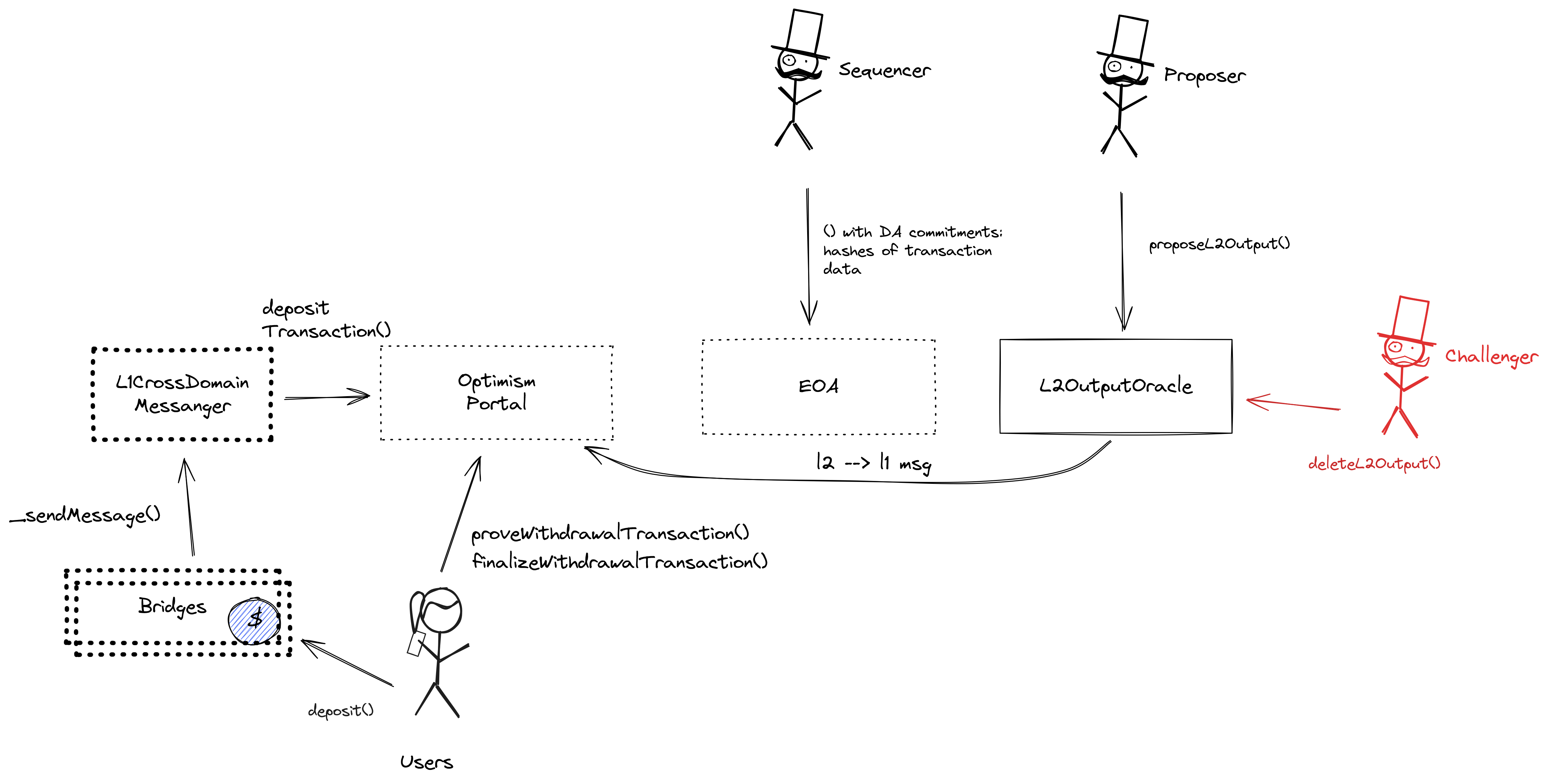 A diagram of the smart contract architecture